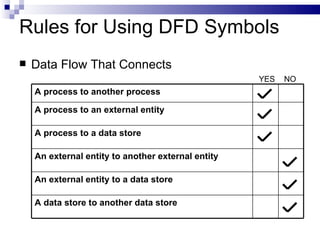 Rules for Using DFD Symbols Data Flow That Connects YES NO A process to another process A process to an external entity A process to a data store An external entity to another external entity An external entity to a data store A data store to another data store 