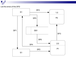 List the errors of this DFD 