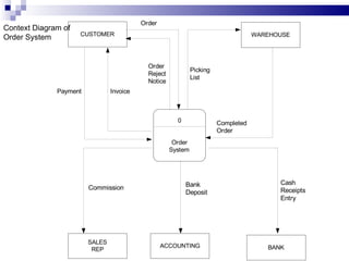 Context Diagram of Order System 