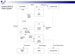 Level-0 DFD of Order System 