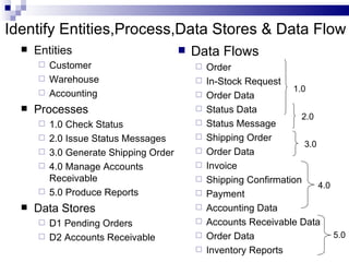 Identify Entities,Process,Data Stores & Data Flow Entities Customer Warehouse Accounting Processes 1.0 Check Status  2.0 Issue Status Messages 3.0 Generate Shipping Order 4.0 Manage Accounts  Receivable 5.0 Produce Reports Data Stores D1 Pending Orders D2 Accounts Receivable Data Flows Order In-Stock Request Order Data Status Data Status Message Shipping Order Order Data Invoice  Shipping Confirmation Payment Accounting Data Accounts Receivable Data Order Data Inventory Reports 1.0 2.0 3.0 4.0 5.0 