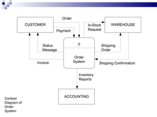 Context Diagram of Order System 