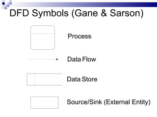 DFD Symbols (Gane & Sarson) Process Data   Flow Data   Store Source/Sink (External Entity) 