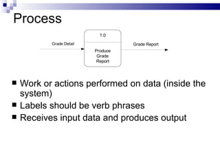 Process Work or actions performed on data (inside the system)  Labels should be verb phrases Receives input data and produces output 