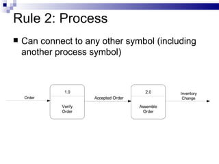 Rule 2: Process Can connect to any other symbol (including another process symbol) 