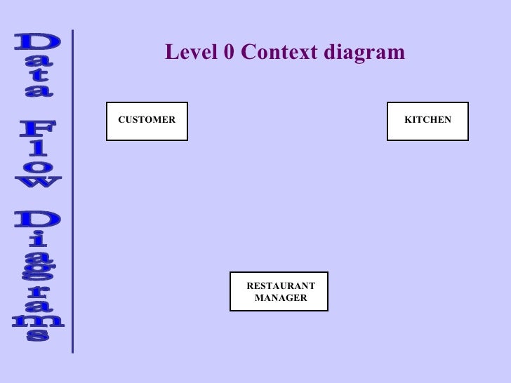 context level diagram data flow 2 context level diagram data flow 2