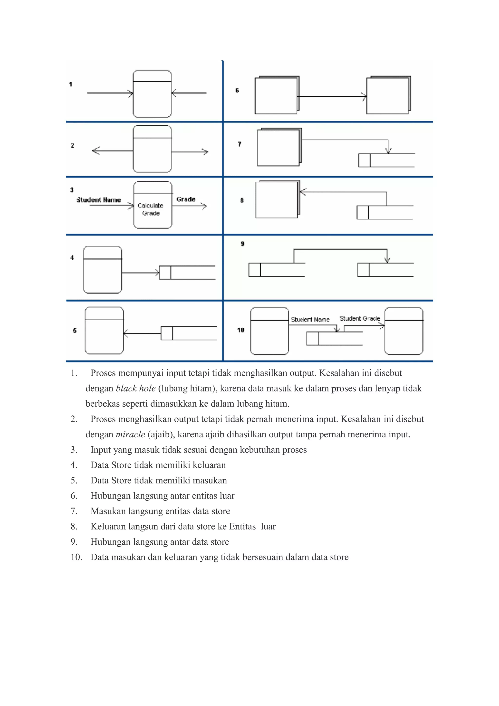1. Proses mempunyai input tetapi tidak menghasilkan output. Kesalahan ini disebut
dengan black hole (lubang hitam), karena data masuk ke dalam proses dan lenyap tidak
berbekas seperti dimasukkan ke dalam lubang hitam.
2. Proses menghasilkan output tetapi tidak pernah menerima input. Kesalahan ini disebut
dengan miracle (ajaib), karena ajaib dihasilkan output tanpa pernah menerima input.
3. Input yang masuk tidak sesuai dengan kebutuhan proses
4. Data Store tidak memiliki keluaran
5. Data Store tidak memiliki masukan
6. Hubungan langsung antar entitas luar
7. Masukan langsung entitas data store
8. Keluaran langsun dari data store ke Entitas luar
9. Hubungan langsung antar data store
10. Data masukan dan keluaran yang tidak bersesuain dalam data store
 