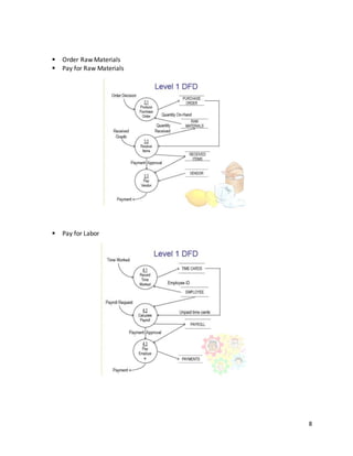 8
 Order Raw Materials
 Pay for Raw Materials
 Pay for Labor
 