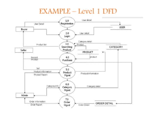 EXAMPLE – Level 1 DFD
 