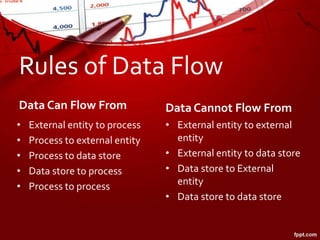 Rules of Data Flow
Data Can Flow From
• External entity to process
• Process to external entity
• Process to data store
• Data store to process
• Process to process
Data Cannot Flow From
• External entity to external
entity
• External entity to data store
• Data store to External
entity
• Data store to data store
 
