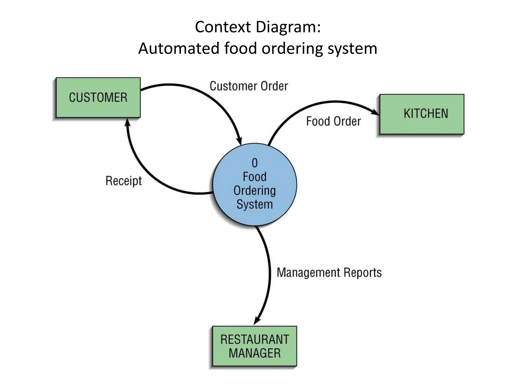Data Flow Diagram.pptx