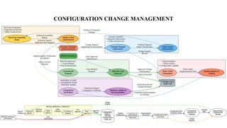 Configuration Flow Map Data Flow Diagram FOR CONFIGURATION MANAGEMENT.pptx