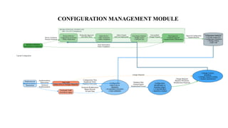 Data Flow Diagram FOR CONFIGURATION MANAGEMENT.pptx