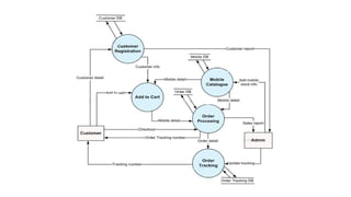 Comprehensive Guide to Data Flow Diagrams: Components, Levels, and ...