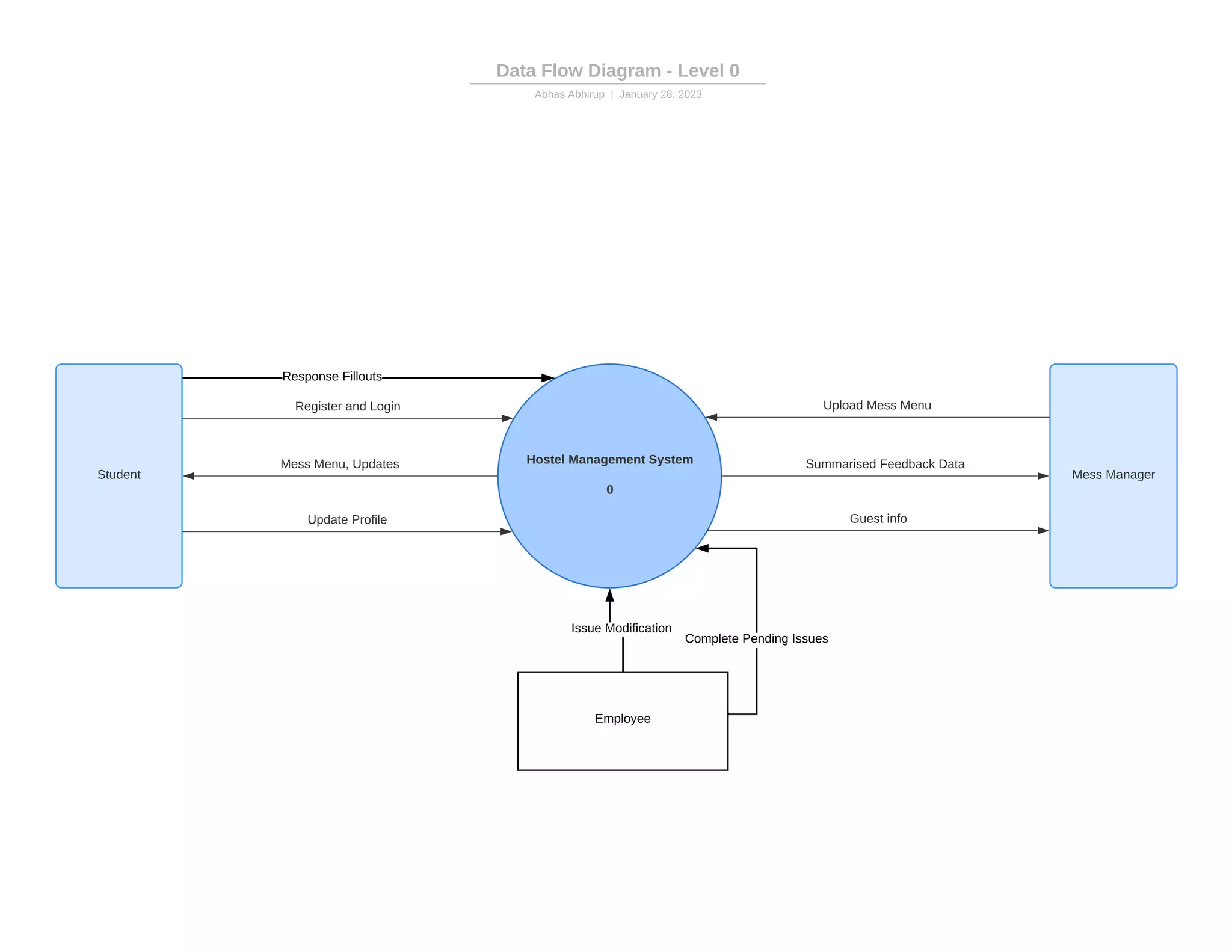 Data Flow Diagram - Level 0.pdf | Technology & Computing image.