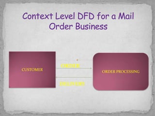 ORDER
CUSTOMER              ORDER PROCESSING


           DELIVERY
 