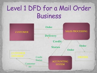 Order

  CUSTOMER                                  SALES PROCESSING
                           Delivery

                                   Credit
                                                      Order
                               Status
                                             Order
CUSTOMER
DATABASE          Credit                             ORDERS
                  Status
                                ACCOUNTING
       Customer                   SYSTEM
          no.
 