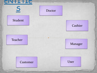 Doctor


Student
                           Cashier



Teacher
                          Manager




     Customer            User
 