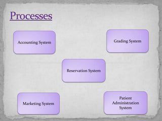Accounting System                         Grading System




                     Reservation System




                                             Patient
  Marketing System                        Administration
                                             System
 