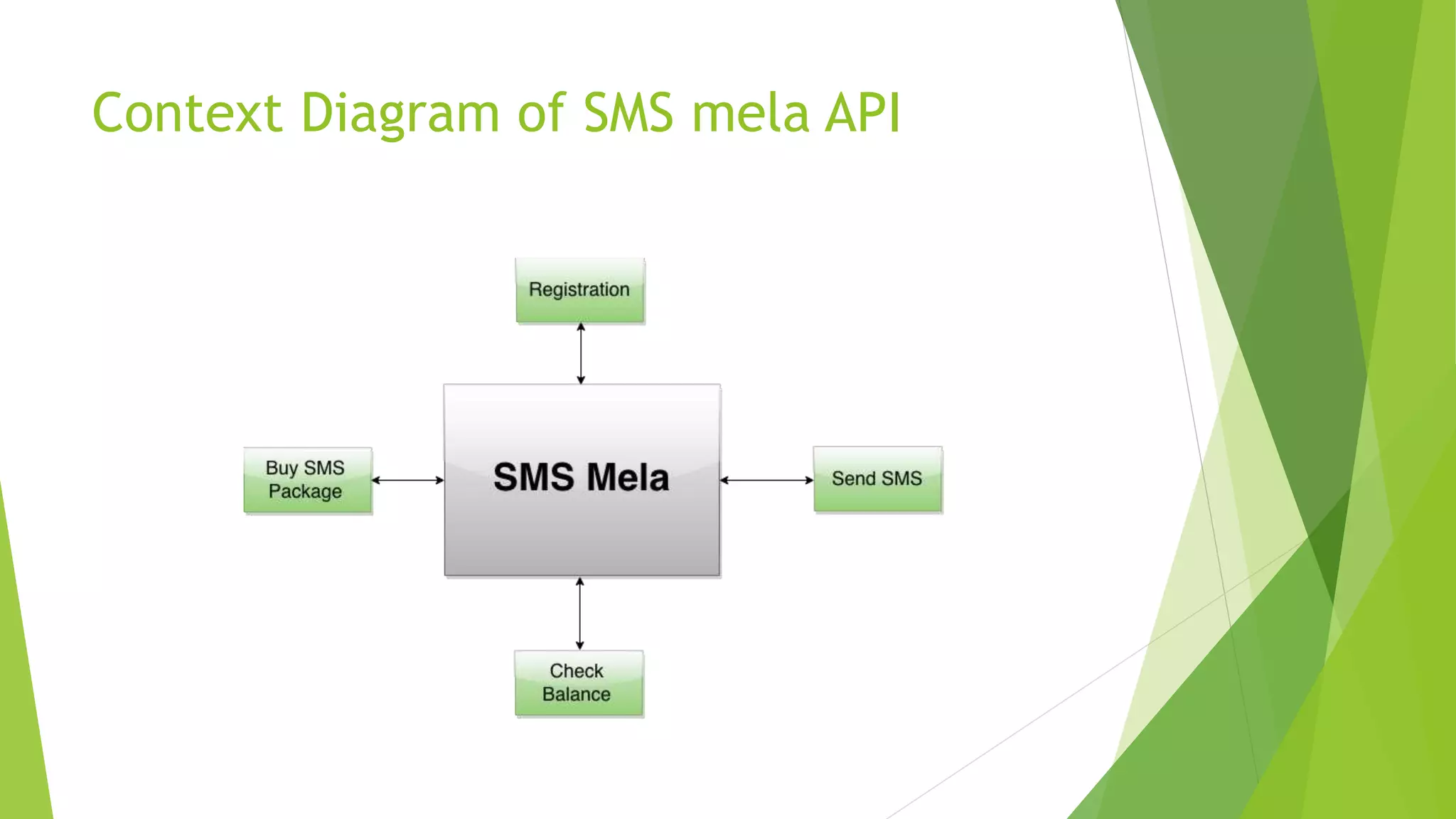 Context Diagram of SMS mela API
 