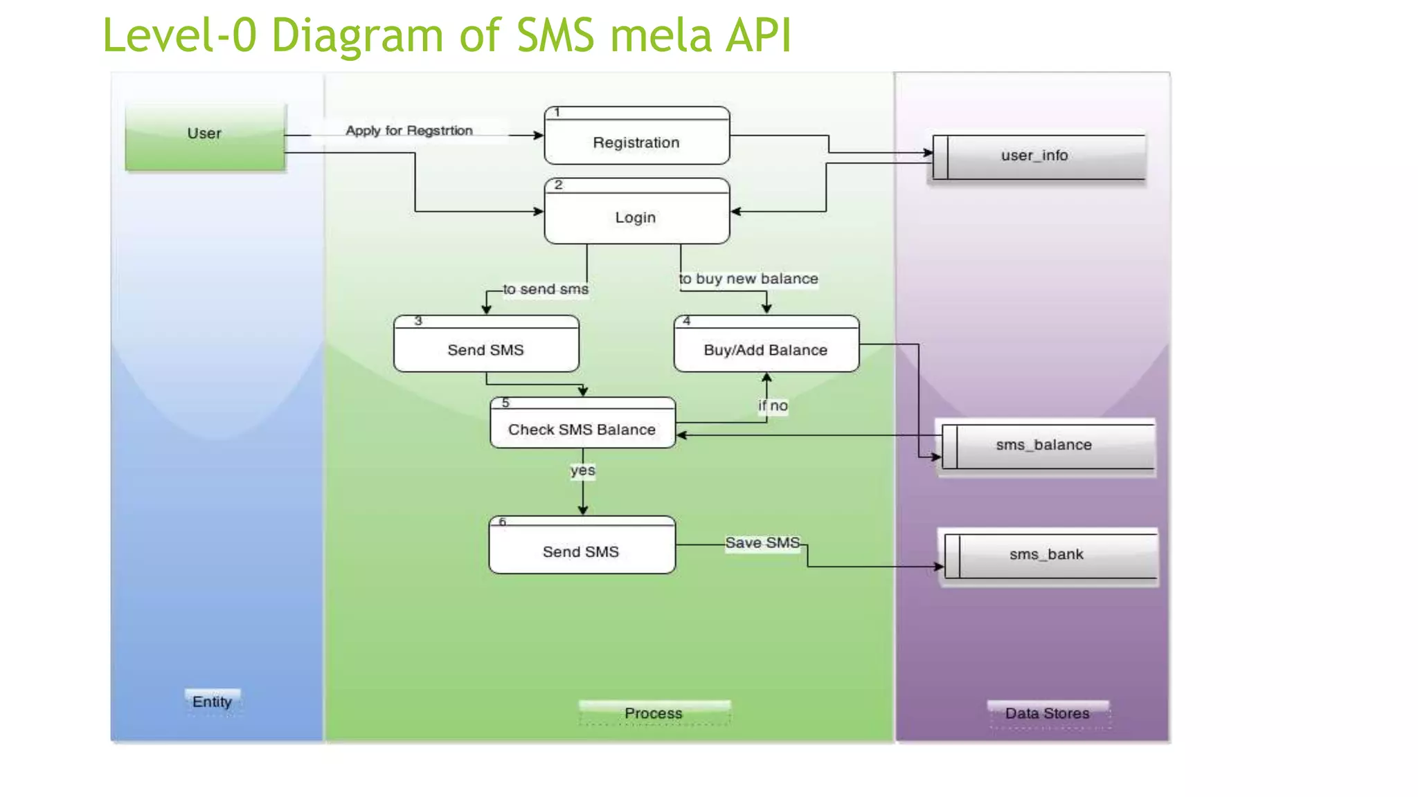 Level-0 Diagram of SMS mela API
 
