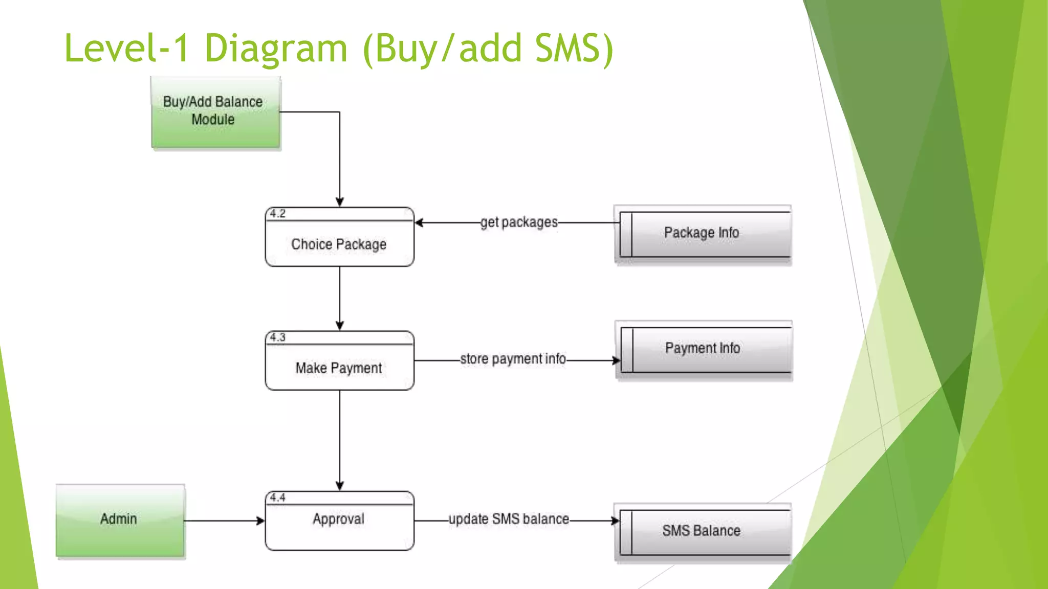 Level-1 Diagram (Buy/add SMS)
 