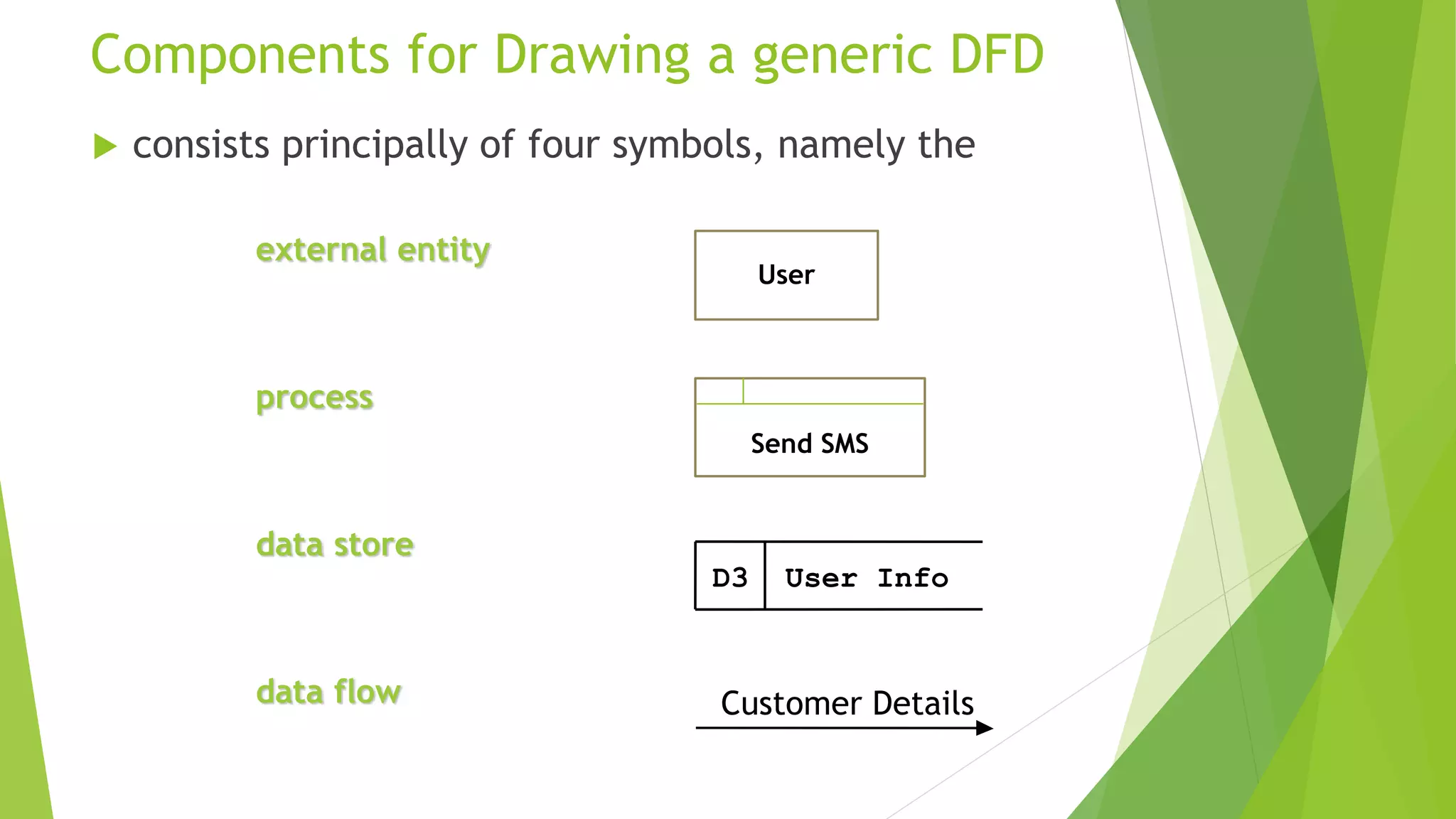 Components for Drawing a generic DFD
 consists principally of four symbols, namely the
external entity
process
data store
data flow
User
Send SMS
D3 User Info
Customer Details
 