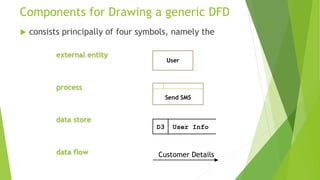 Components for Drawing a generic DFD
 consists principally of four symbols, namely the
external entity
process
data store
data flow
User
Send SMS
D3 User Info
Customer Details
 