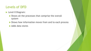 Levels of DFD
 Level 0 Diagram:
 Shows all the processes that comprise the overall
system
 Shows how information moves from and to each process
 Adds data stores
 
