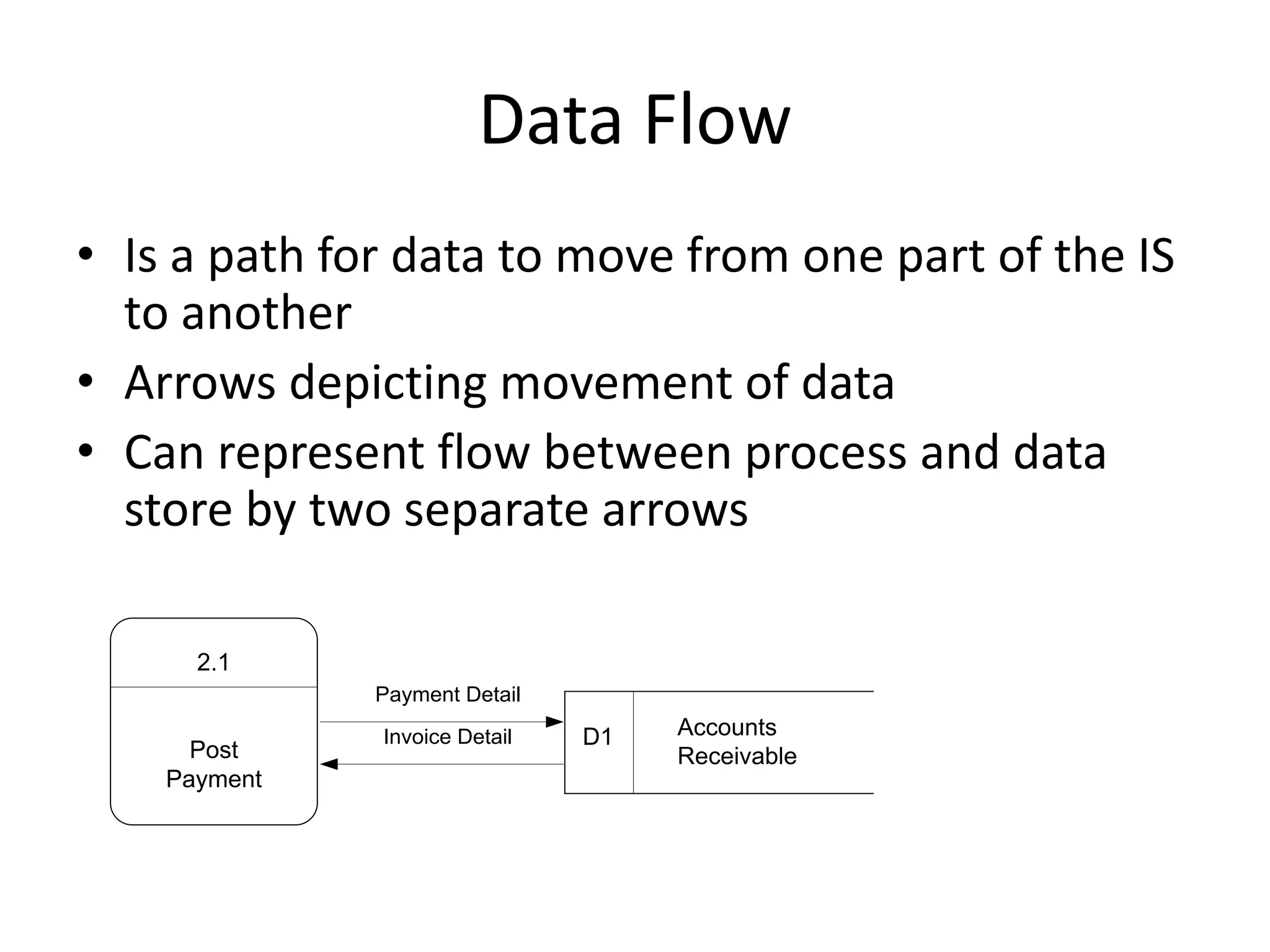 Data Flow
• Is a path for data to move from one part of the IS
to another
• Arrows depicting movement of data
• Can represent flow between process and data
store by two separate arrows
2.1
Post
Payment
Payment Detail
Invoice Detail Accounts
Receivable
D1
 