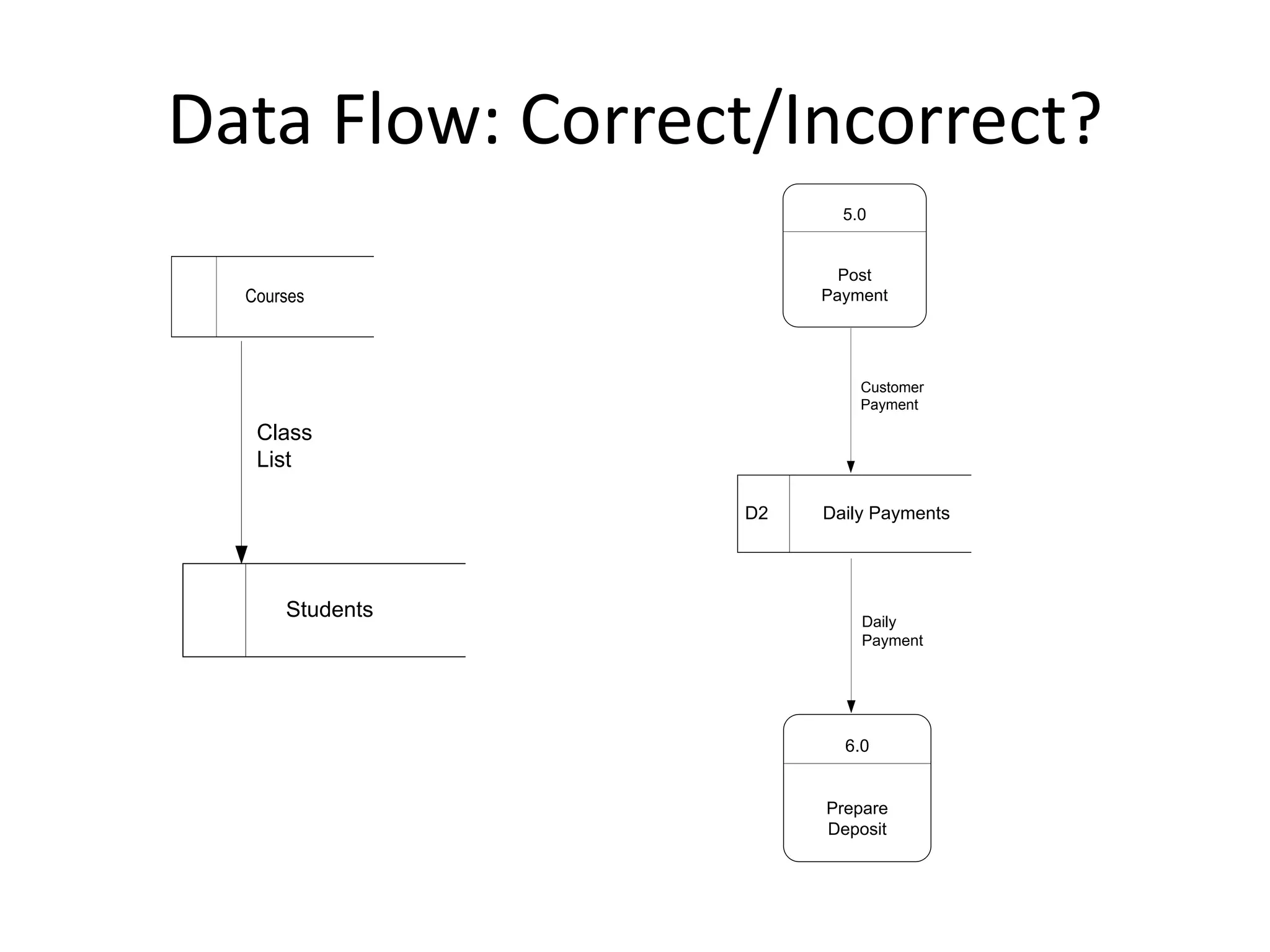 Data Flow: Correct/Incorrect?
Courses
Class
List
Students
5.0
Post
Payment
Customer
Payment
D2 Daily Payments
Daily
Payment
6.0
Prepare
Deposit
 