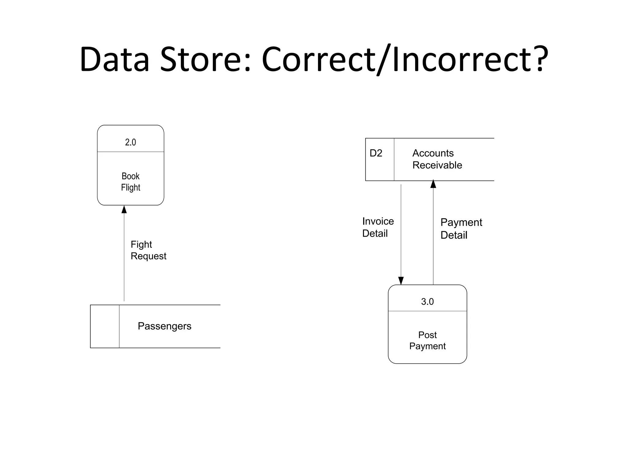 Data Store: Correct/Incorrect?
2.0
Book
Flight
Fight
Request
Passengers
D2 Accounts
Receivable
Invoice
Detail
Payment
Detail
3.0
Post
Payment
 