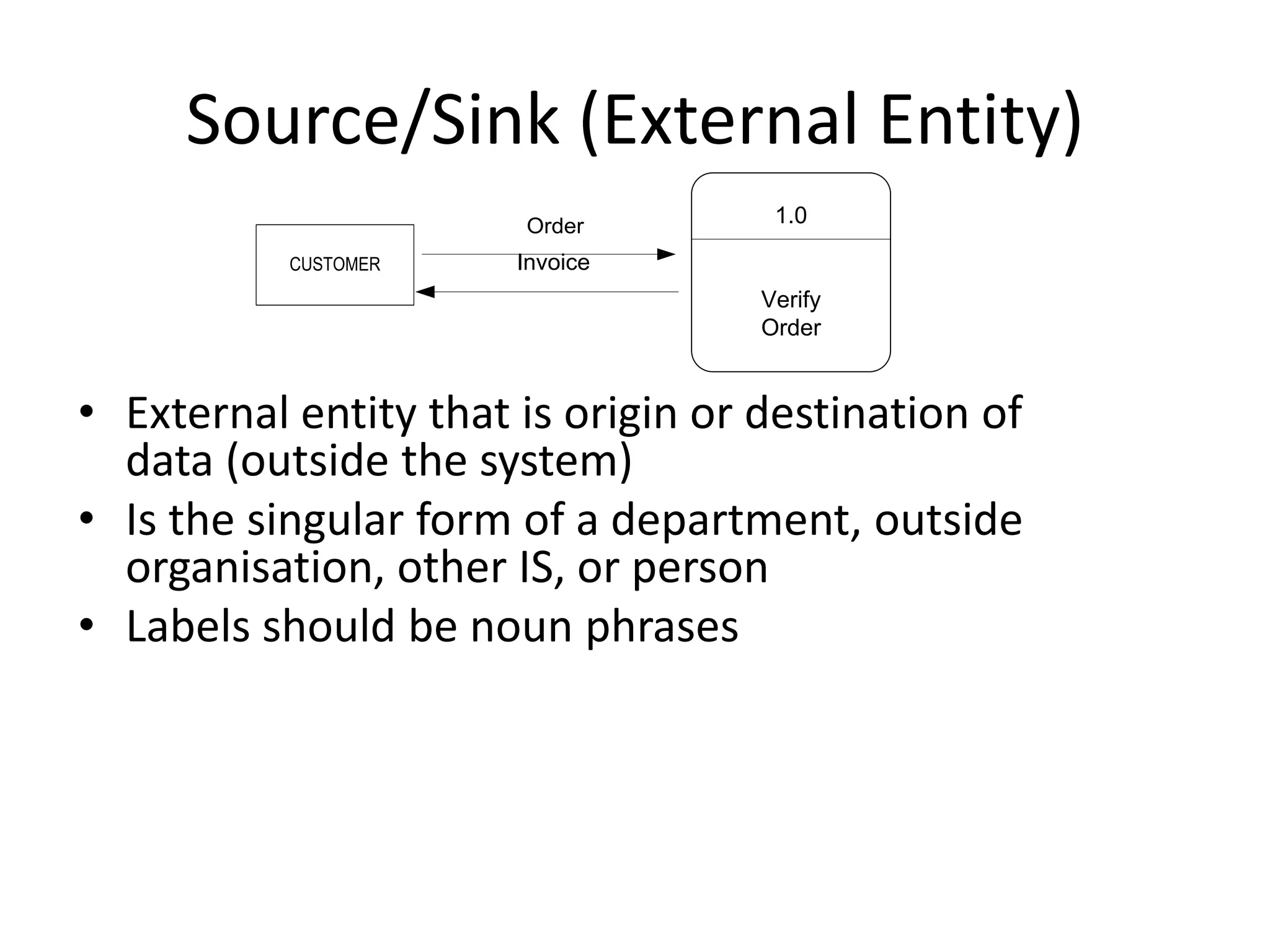 Source/Sink (External Entity)
CUSTOMER Invoice
Order 1.0
Verify
Order
• External entity that is origin or destination of
data (outside the system)
• Is the singular form of a department, outside
organisation, other IS, or person
• Labels should be noun phrases
 