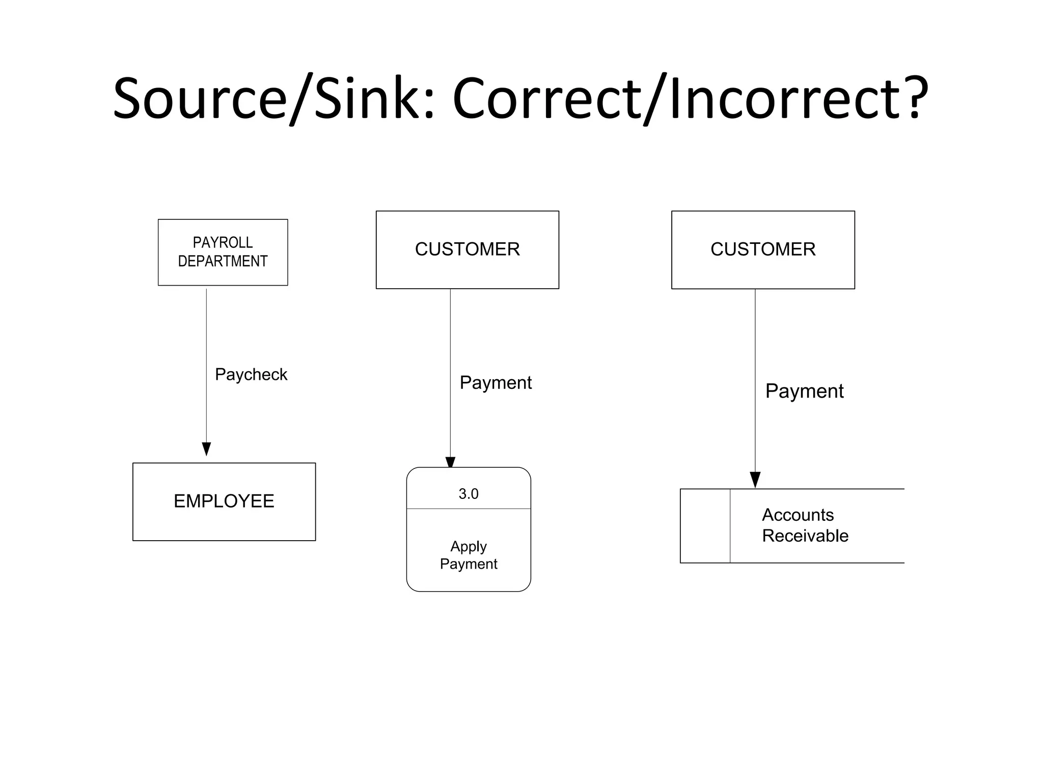 Source/Sink: Correct/Incorrect?
PAYROLL
DEPARTMENT
Paycheck
EMPLOYEE
CUSTOMER
Payment
3.0
Apply
Payment
CUSTOMER
Payment
Accounts
Receivable
 