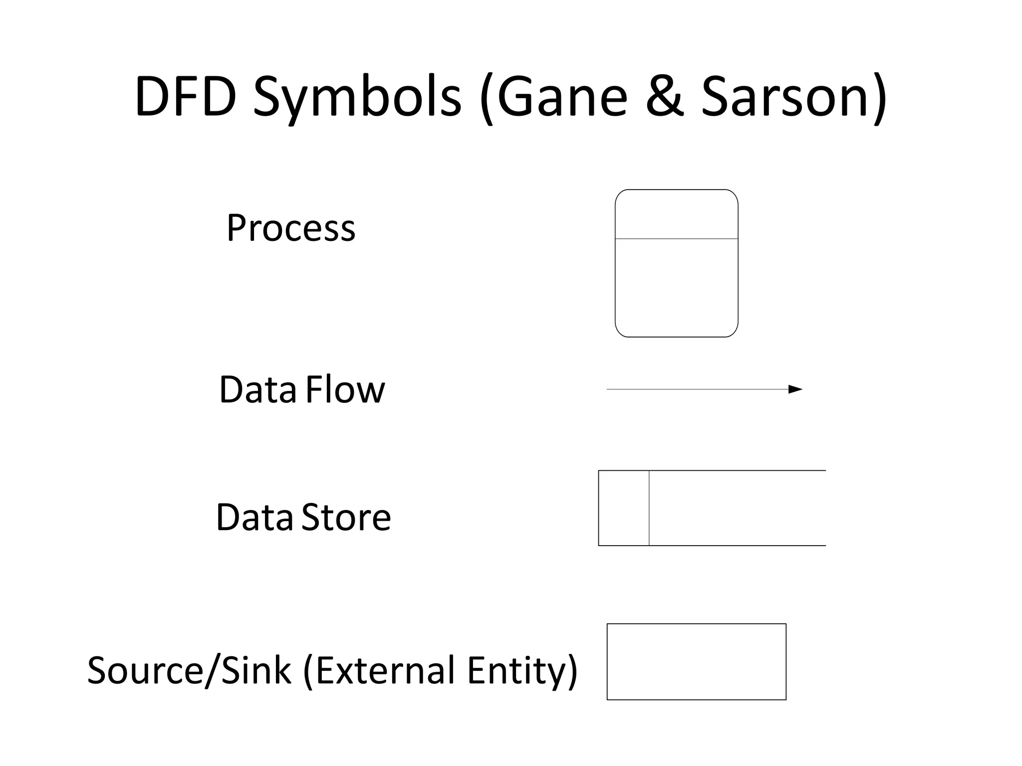 DFD Symbols (Gane & Sarson)
Process
DataFlow
DataStore
Source/Sink (External Entity)
 