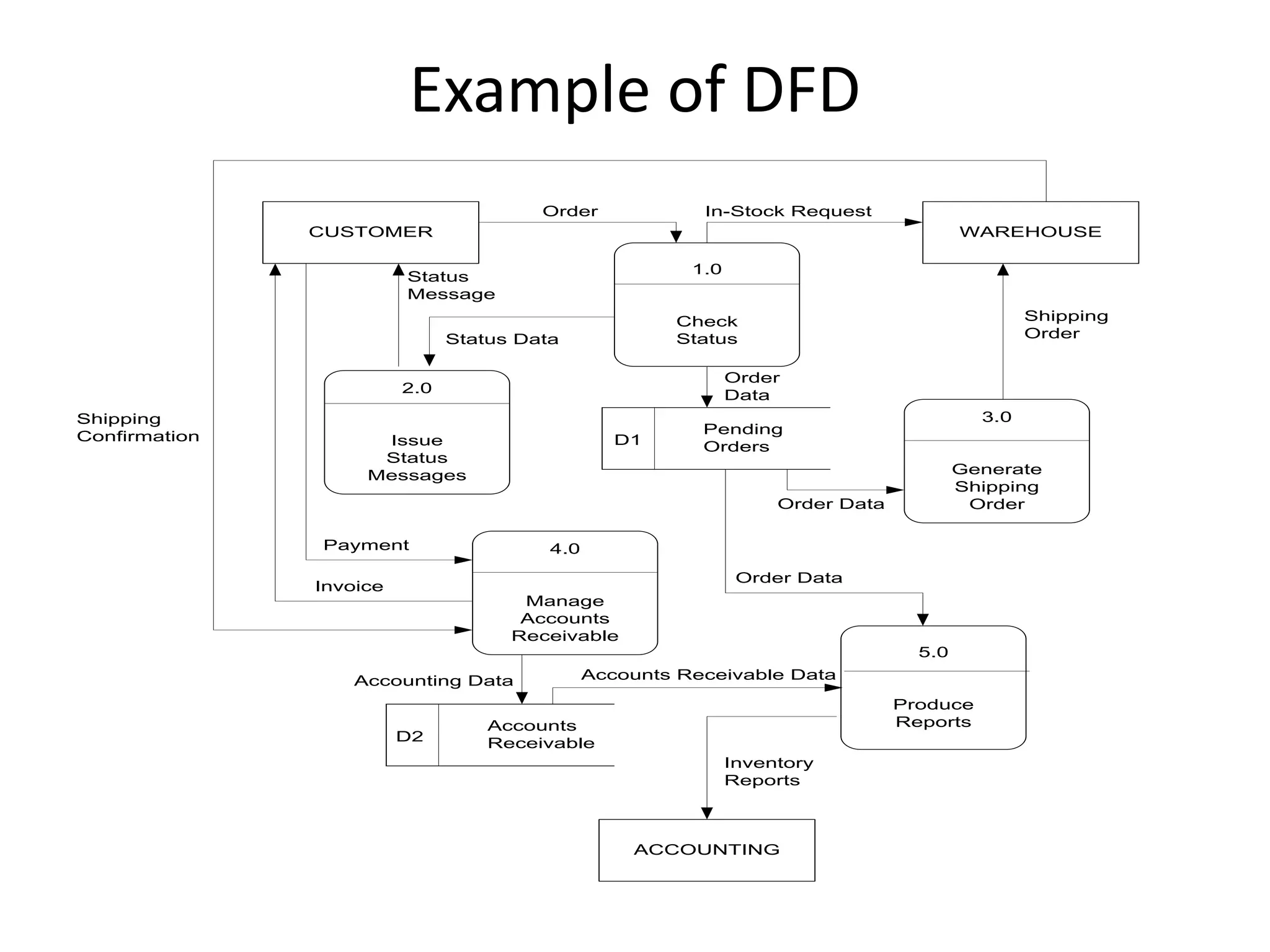 Example of DFD
1.0
Check
Status
2.0
Issue
Status
Messages
3.0
Generate
Shipping
Order
ACCOUNTING
CUSTOMER WAREHOUSE
4.0
Manage
Accounts
Receivable
5.0
Produce
Reports
Order In-Stock Request
Status Data
Status
Message
Pending
Orders
D1
Order
Data
Order Data
Shipping
Order
Shipping
Confirmation
Invoice
Payment
Accounts
Receivable
D2
Accounting Data Accounts Receivable Data
Order Data
Inventory
Reports
 