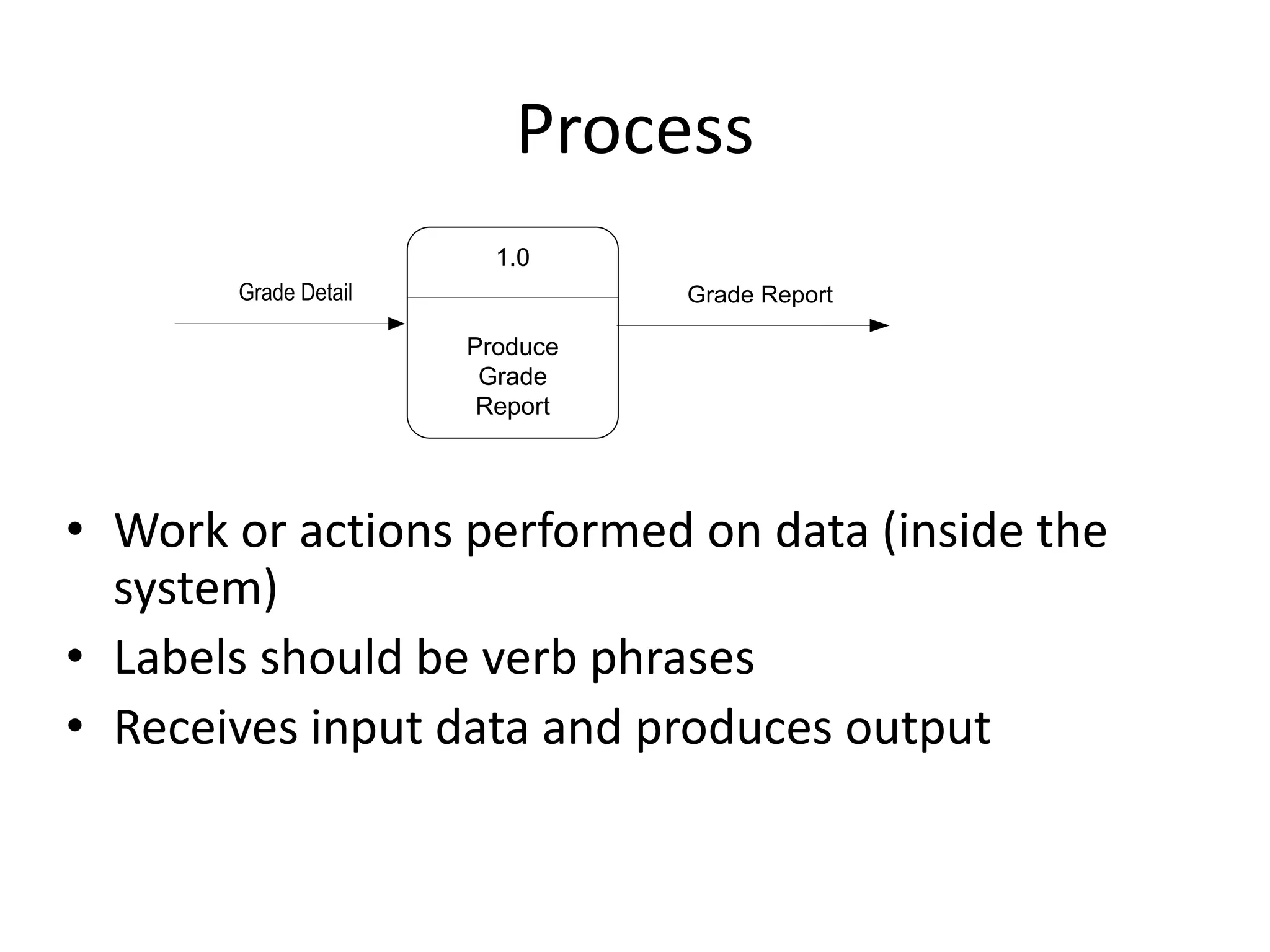 Process
Grade Detail
1.0
Produce
Grade
Report
Grade Report
• Work or actions performed on data (inside the
system)
• Labels should be verb phrases
• Receives input data and produces output
 