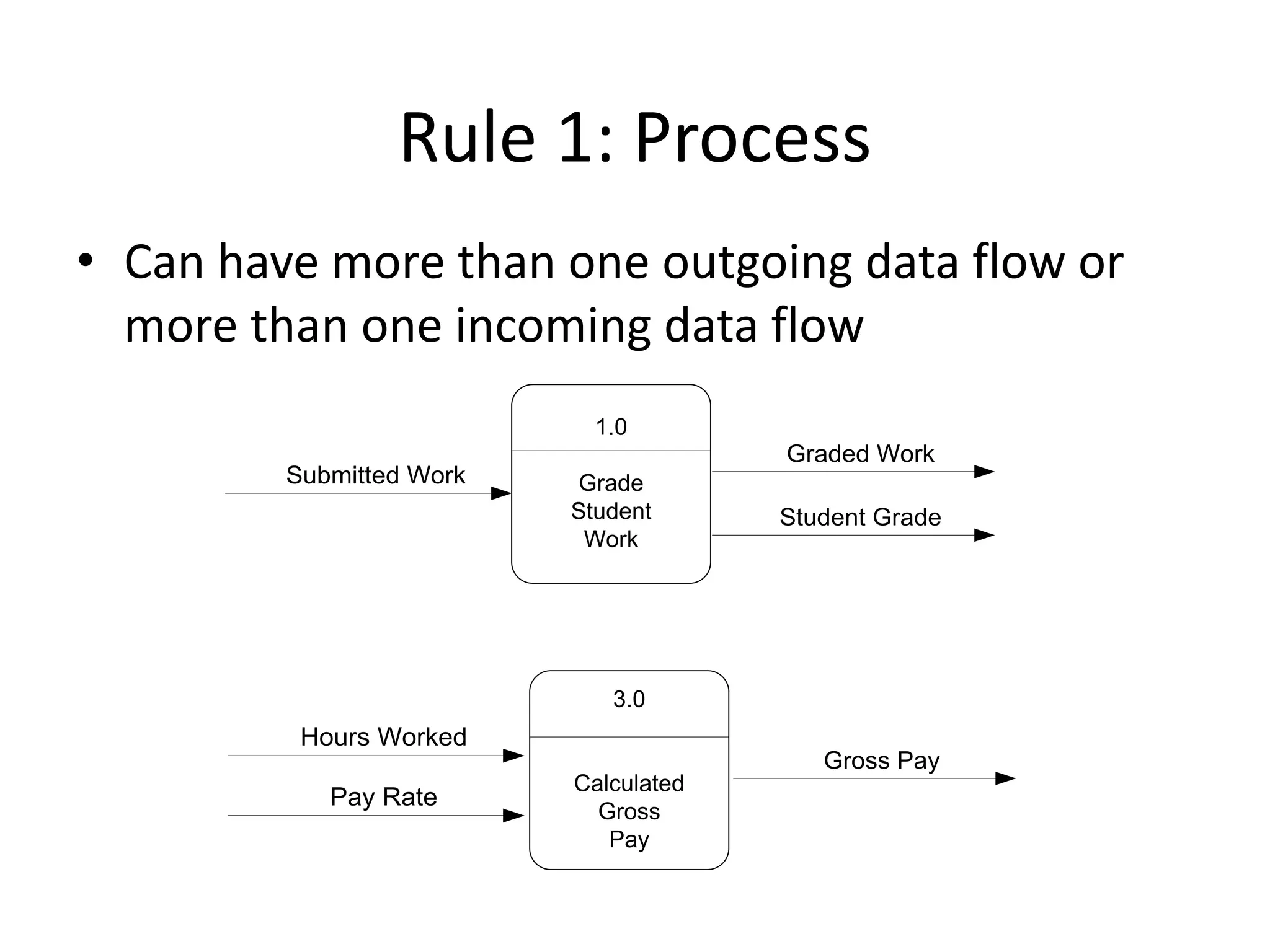 Rule 1: Process
• Can have more than one outgoing data flow or
more than one incoming data flow
1.0
Grade
Student
Work
Submitted Work
Student Grade
Graded Work
3.0
Calculated
Gross
Pay
Pay Rate
Hours Worked
Gross Pay
 