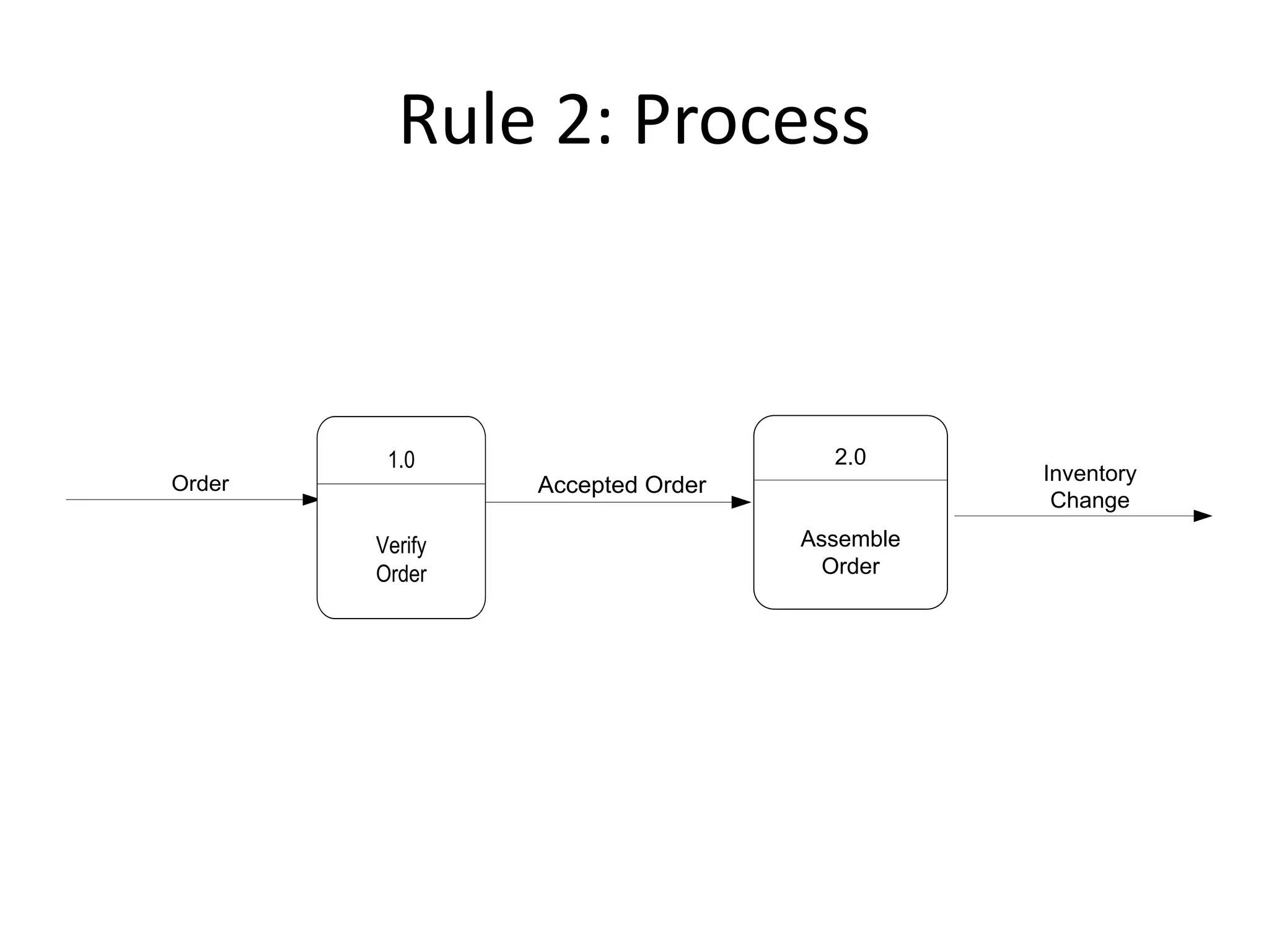 Rule 2: Process
Order Accepted Order
2.0
Assemble
Order
Inventory
Change
1.0
Verify
Order
 