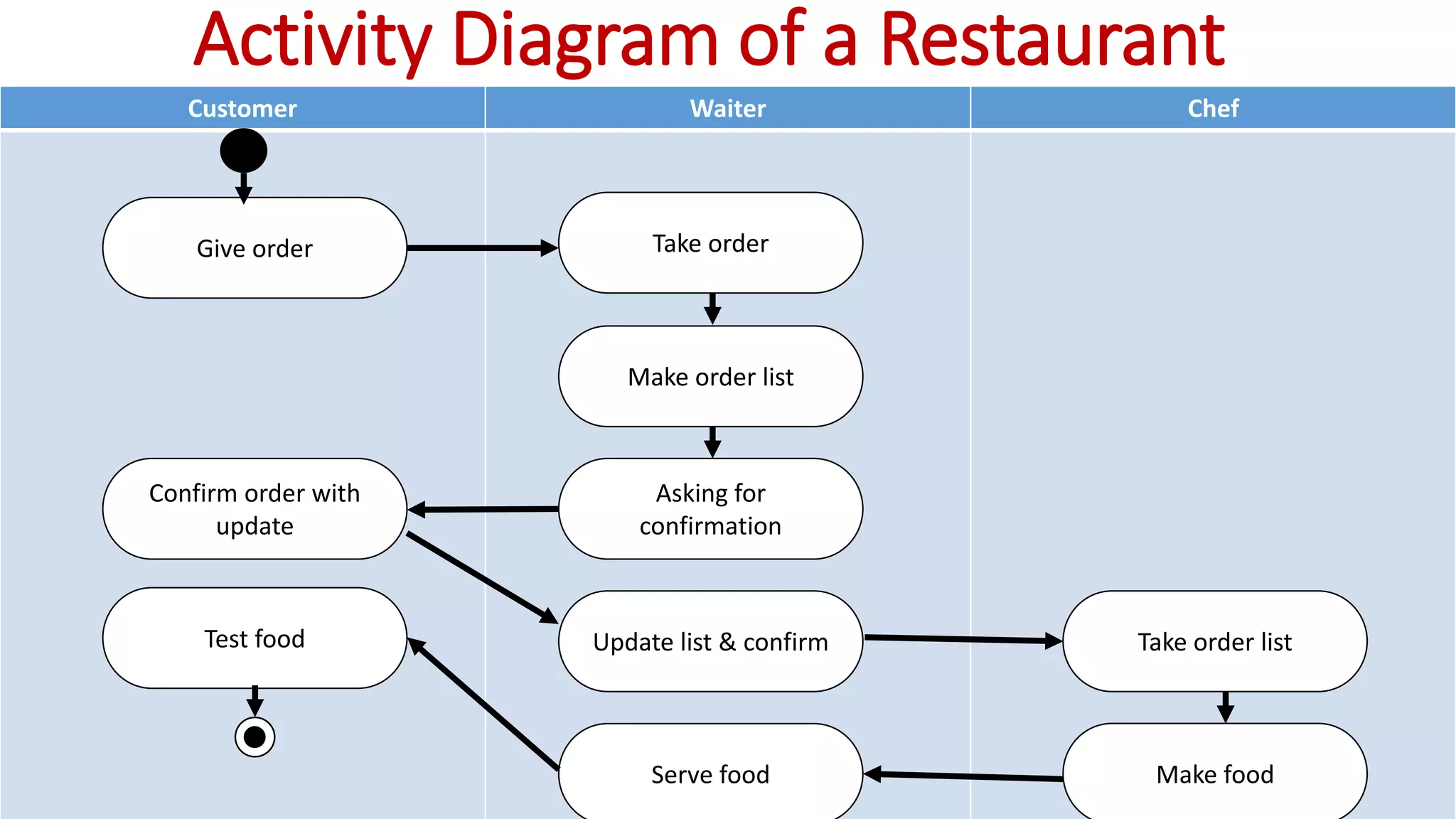 Customer Waiter Chef
Give order
Confirm order with
update
Test food
Take order
Make order list
Asking for
confirmation
Take order list
Make food
Update list & confirm
Serve food
Activity Diagram of a Restaurant
 