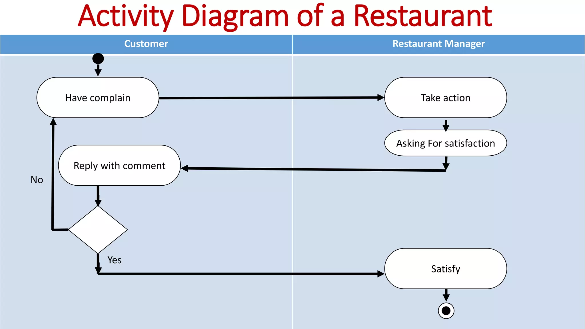 Customer Restaurant Manager
Have complain
Reply with comment
Satisfy
Take action
Asking For satisfaction
No
Yes
Activity Diagram of a Restaurant
 