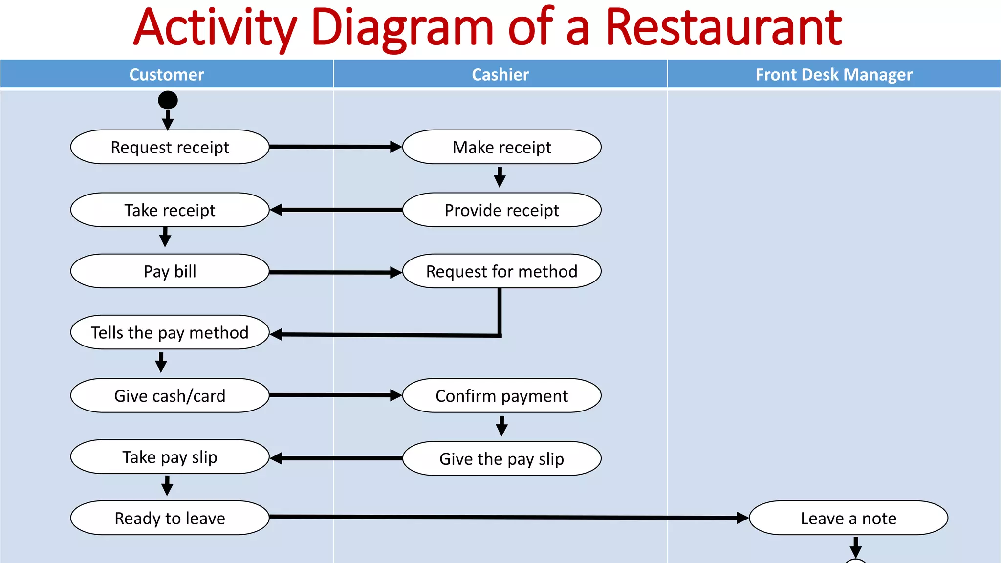 Customer Cashier Front Desk Manager
Request receipt
Take receipt
Pay bill
Tells the pay method
Give cash/card
Take pay slip
Ready to leave
Make receipt
Provide receipt
Request for method
Confirm payment
Give the pay slip
Leave a note
Activity Diagram of a Restaurant
 