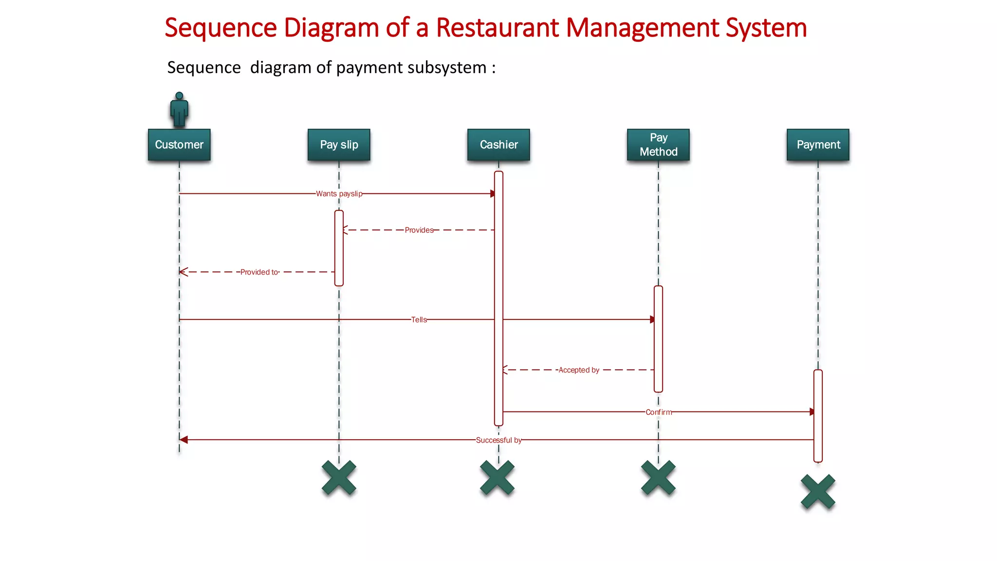 Sequence Diagram of a Restaurant Management System
Pay slip Cashier
Pay
Method
PaymentCustomer
Wants payslip
Provides
Tells
Confirm
Successful by
Provided to
Accepted by
Sequence diagram of payment subsystem :
 