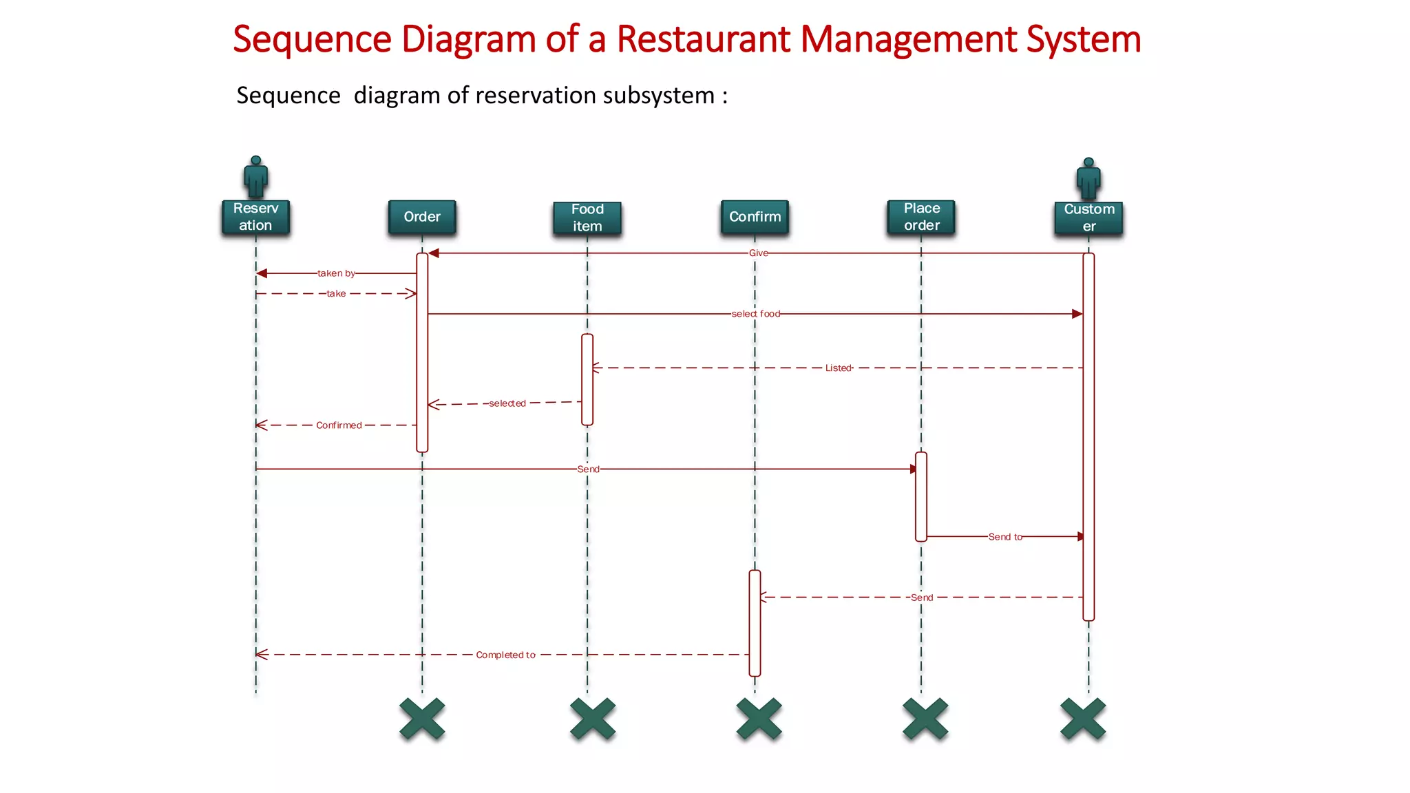 Sequence Diagram of a Restaurant Management System
Order Confirm
Place
order
Reserv
ation
Custom
er
Food
item
Listed
Confirmed
Send
Send to
Send
Completed to
Give
taken by
take
select food
selected
Sequence diagram of reservation subsystem :
 