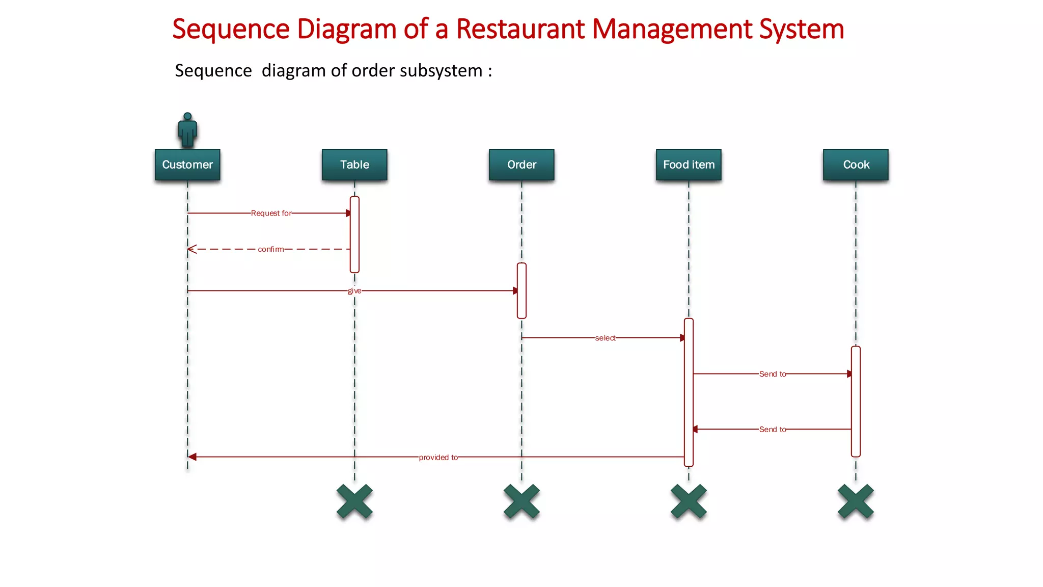 Data flow diagram, activity diagram, sequence diagram | PDF | Food & Drink