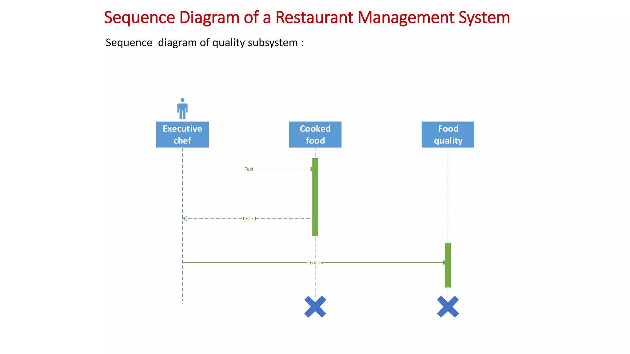 Sequence Diagram of a Restaurant Management System
Executive
chef
Cooked
food
Food
quality
Test
Tested
confirm
Sequence diagram of quality subsystem :
 