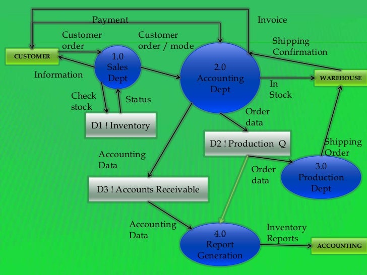 data flow diagram maker data flow diagram for a bag maker data flow diagram maker data flow diagram for a bag maker