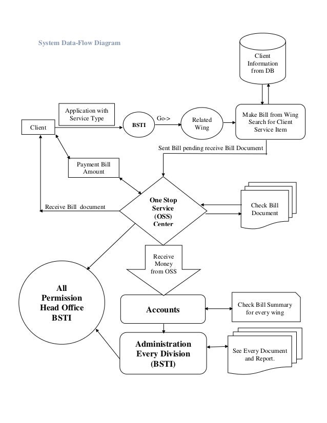 System Data Flow Chart