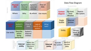 Data flow diagram intro | PPT