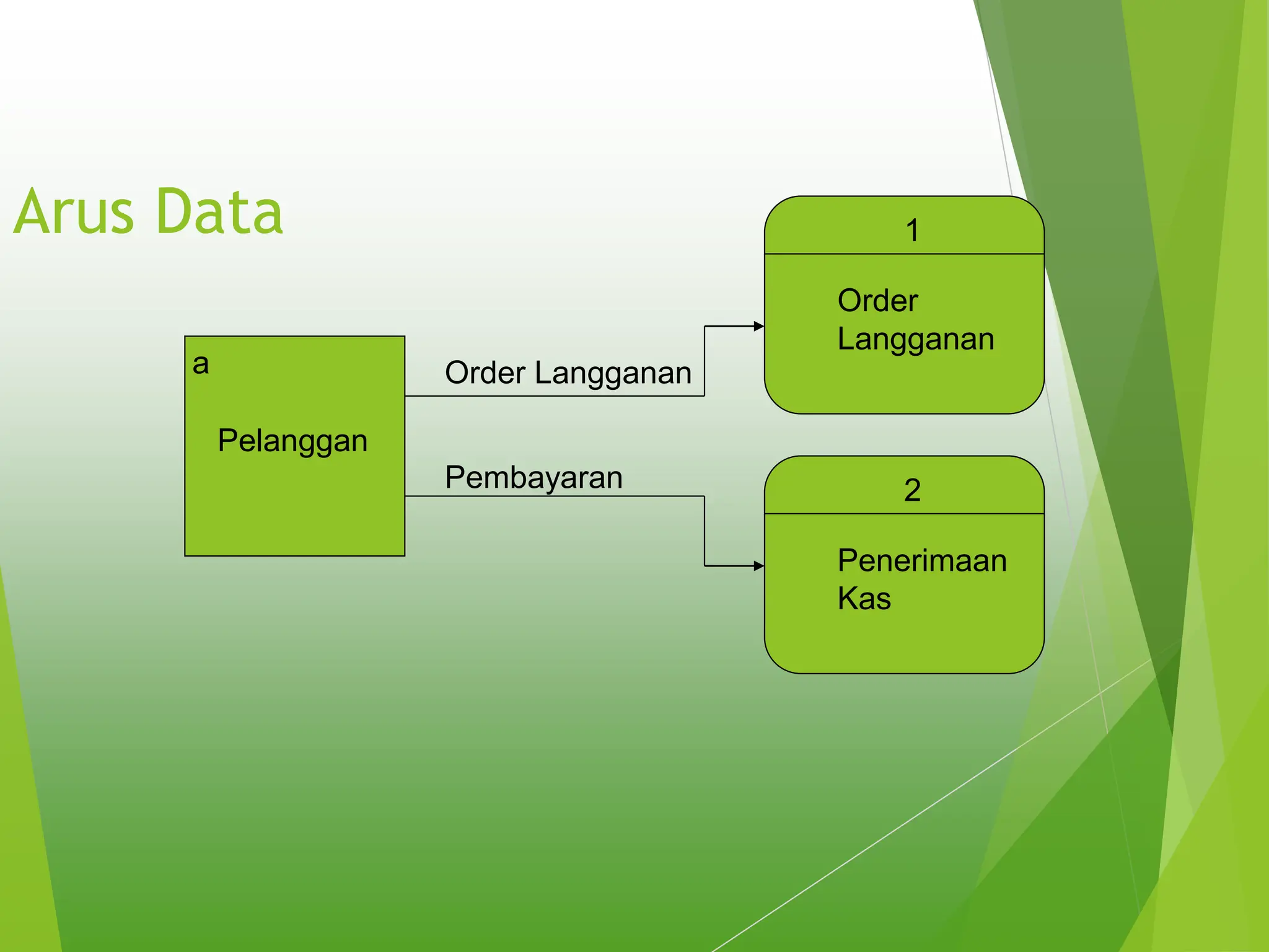 Arus Data
a
Pelanggan
Order Langganan
1
Order
Langganan
Pembayaran 2
Penerimaan
Kas
 